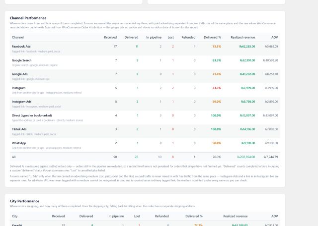 Channel performance: orders received vs delivered per traffic source